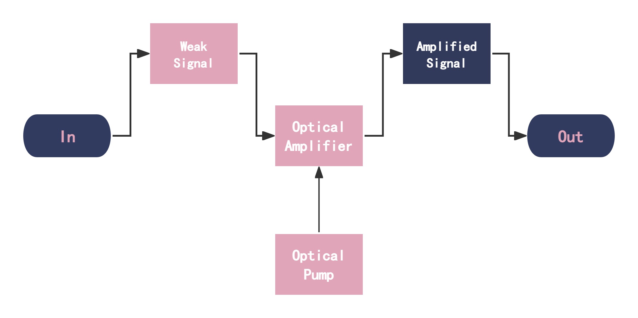 simple flow chat of optical amplifier