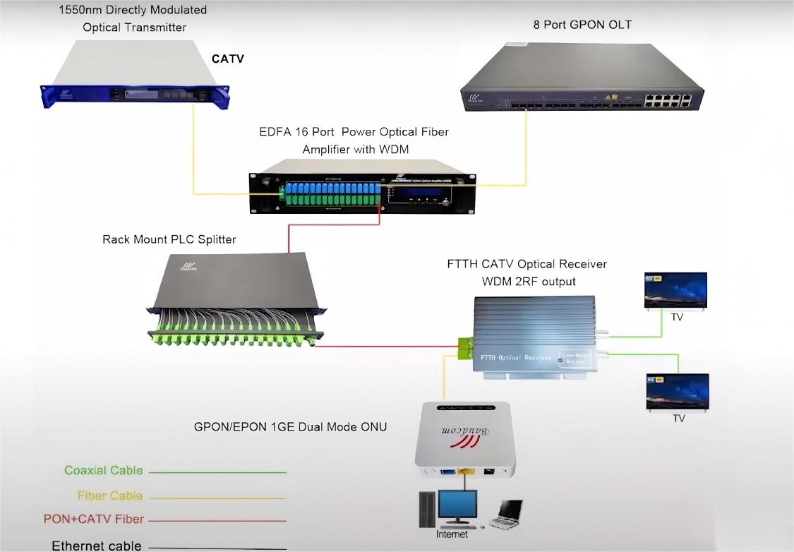 the appliction of optical amplfier