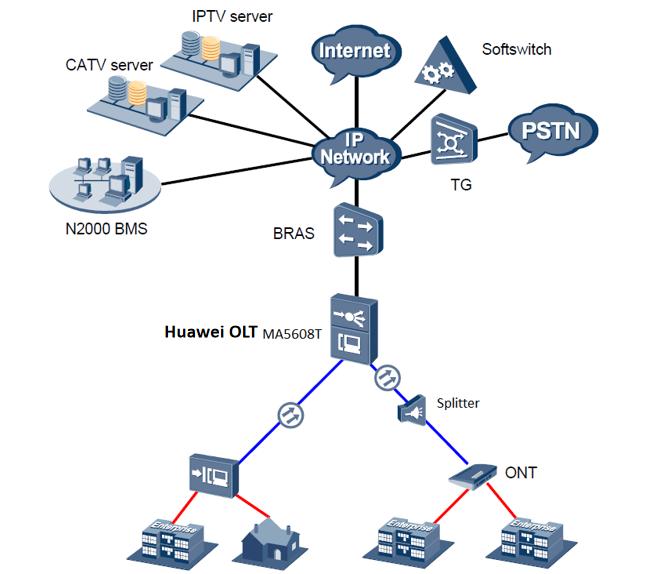 Huawei OLT MA5608T application