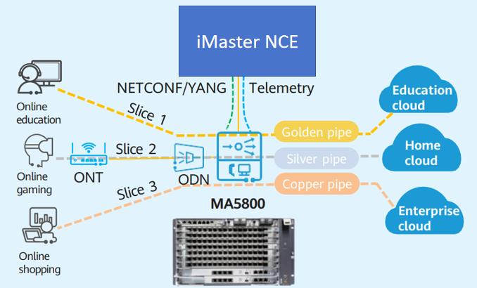 Huawei MA5800 Series application