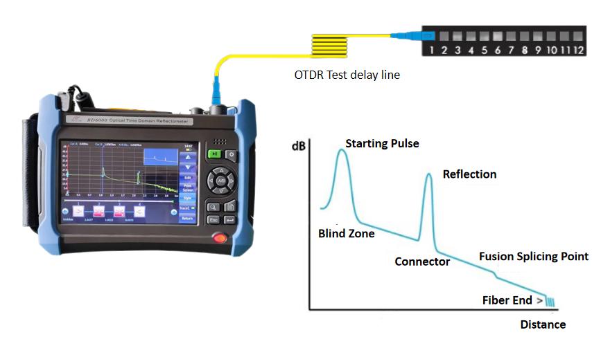 working principle of an Optical Time Domain Reflectometer (OTDR)