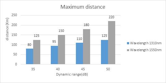 Wavelength Support of Optical Time Domain Reflectometer (OTDR) ratio