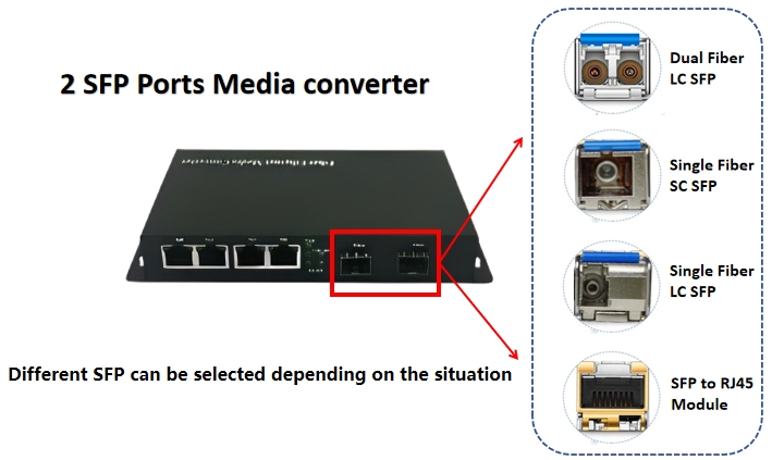 SFP Port media converter