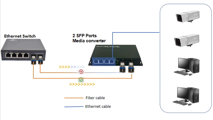 SFP Port media converter application