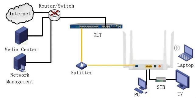 Connecting Multiple Home of ONU setup