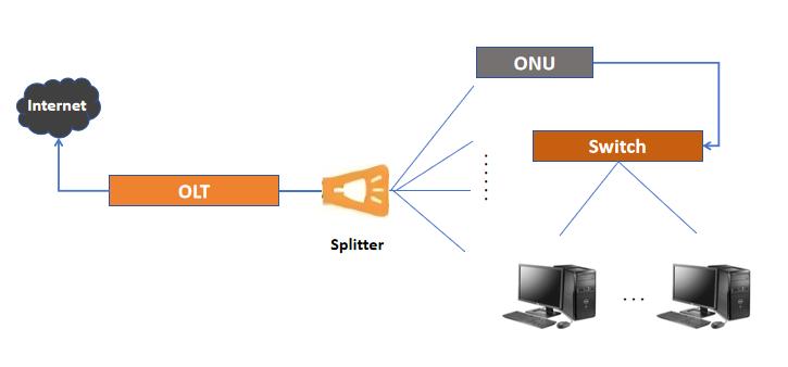 Application of OLT VS Switch