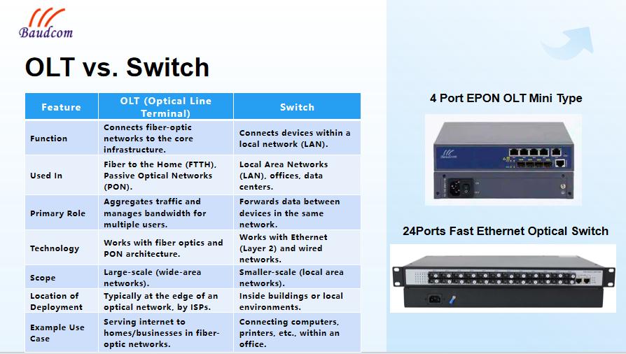 OLT vs Switch What’s the Difference