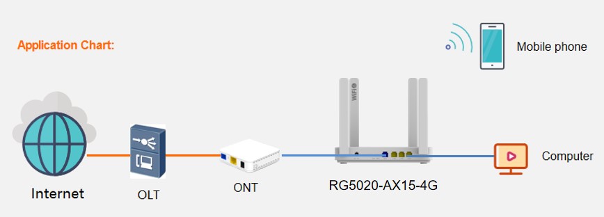 WiFi6 Traditional Router application chart