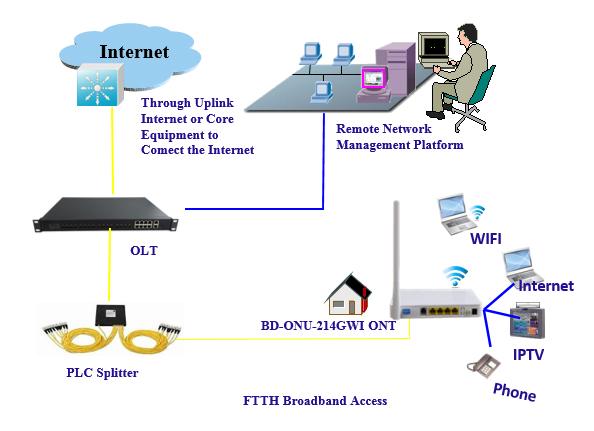 One of The ONU types Integrated ONUs