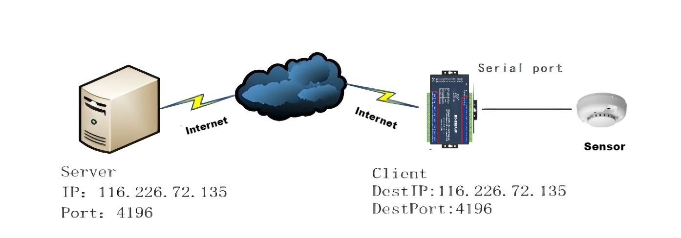 dry contact to IP Converter application dry contact to IP Converter application
